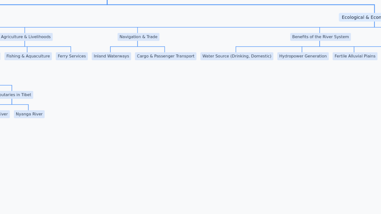 Mind Map:Brahmaputra River Journey ...