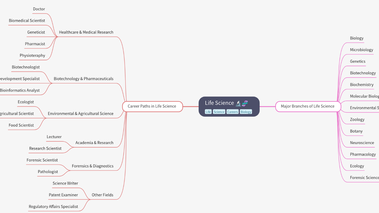 Mind Map:Life Science ...