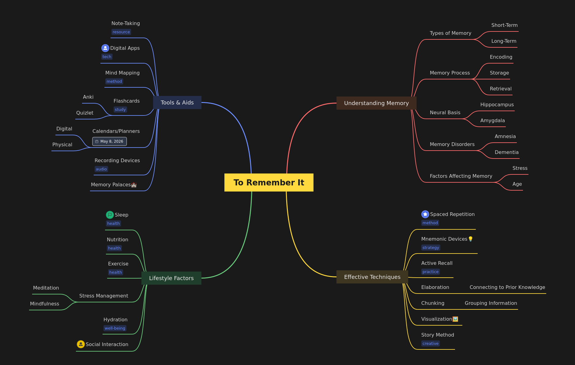 Mastering Memory: Techniques, Lifestyle, and Tools