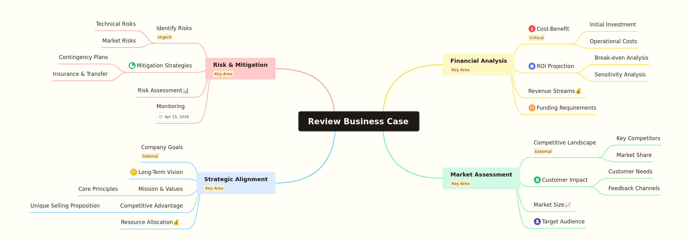 Reviewing a Business Case Effectively