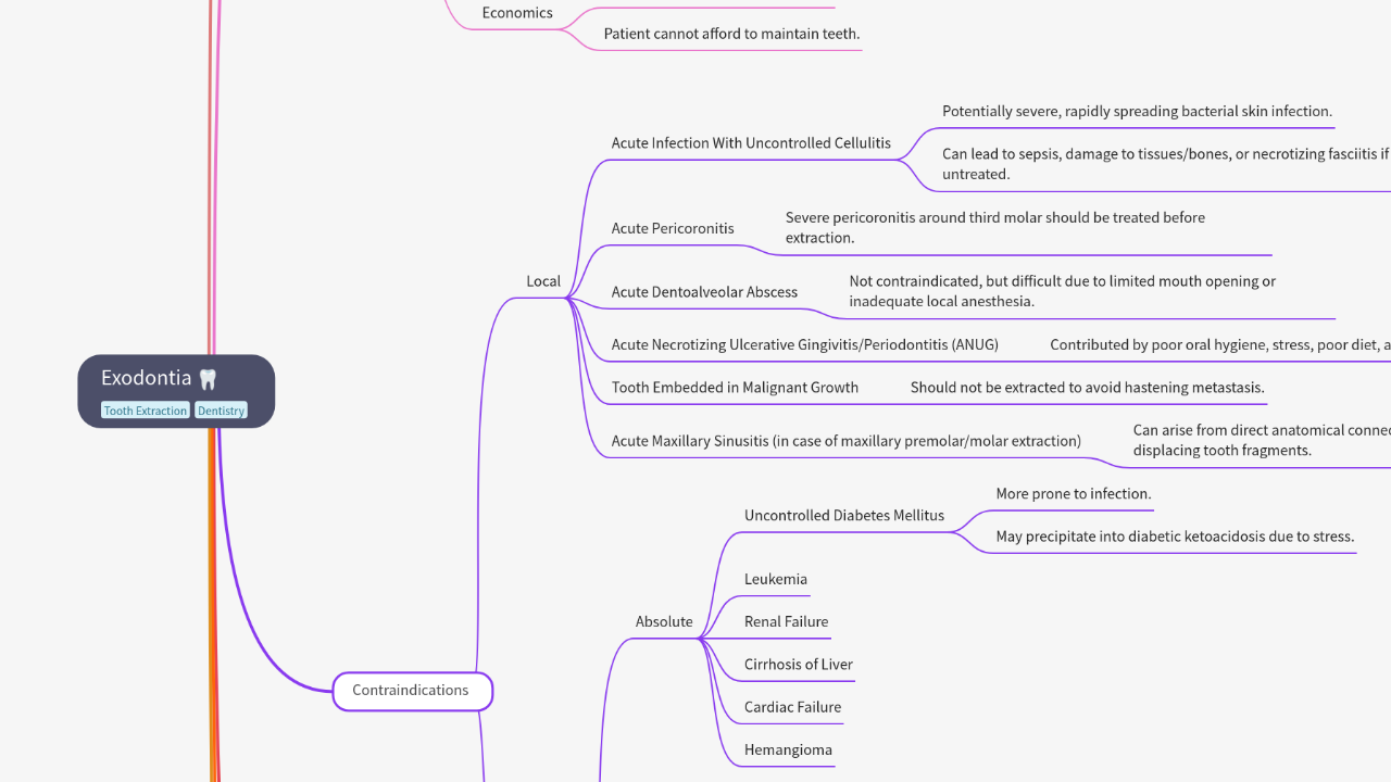 Mind Map:Exodontia ...