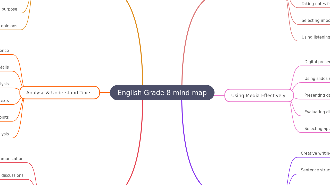 Mind Map:English Grade 8 mind map ...