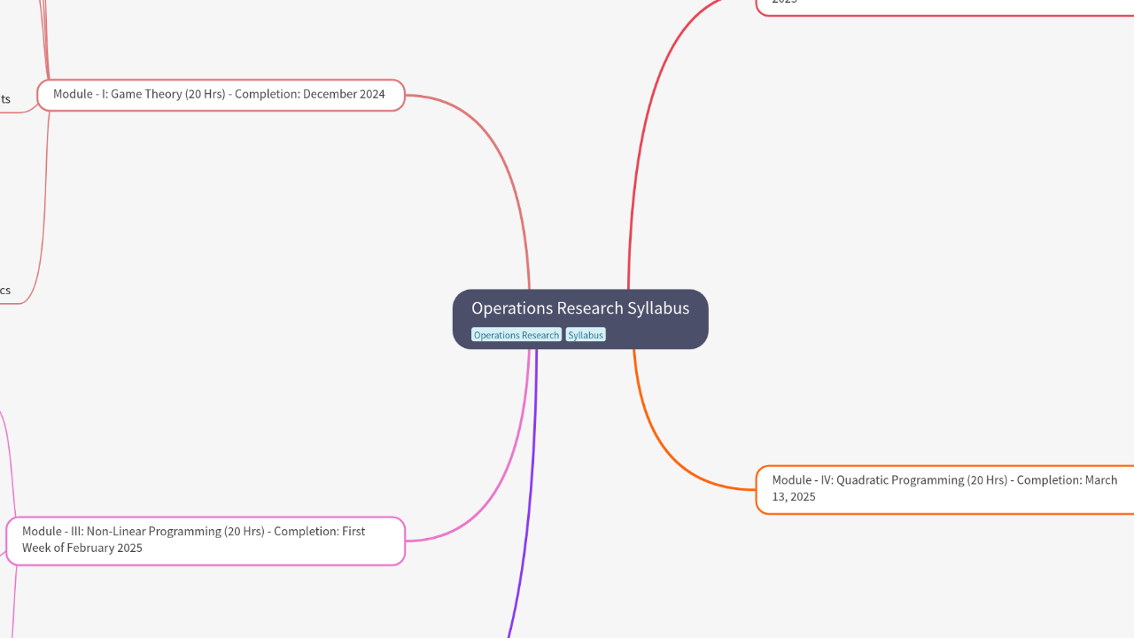 Mind Map:Operations Research Syllabus ...