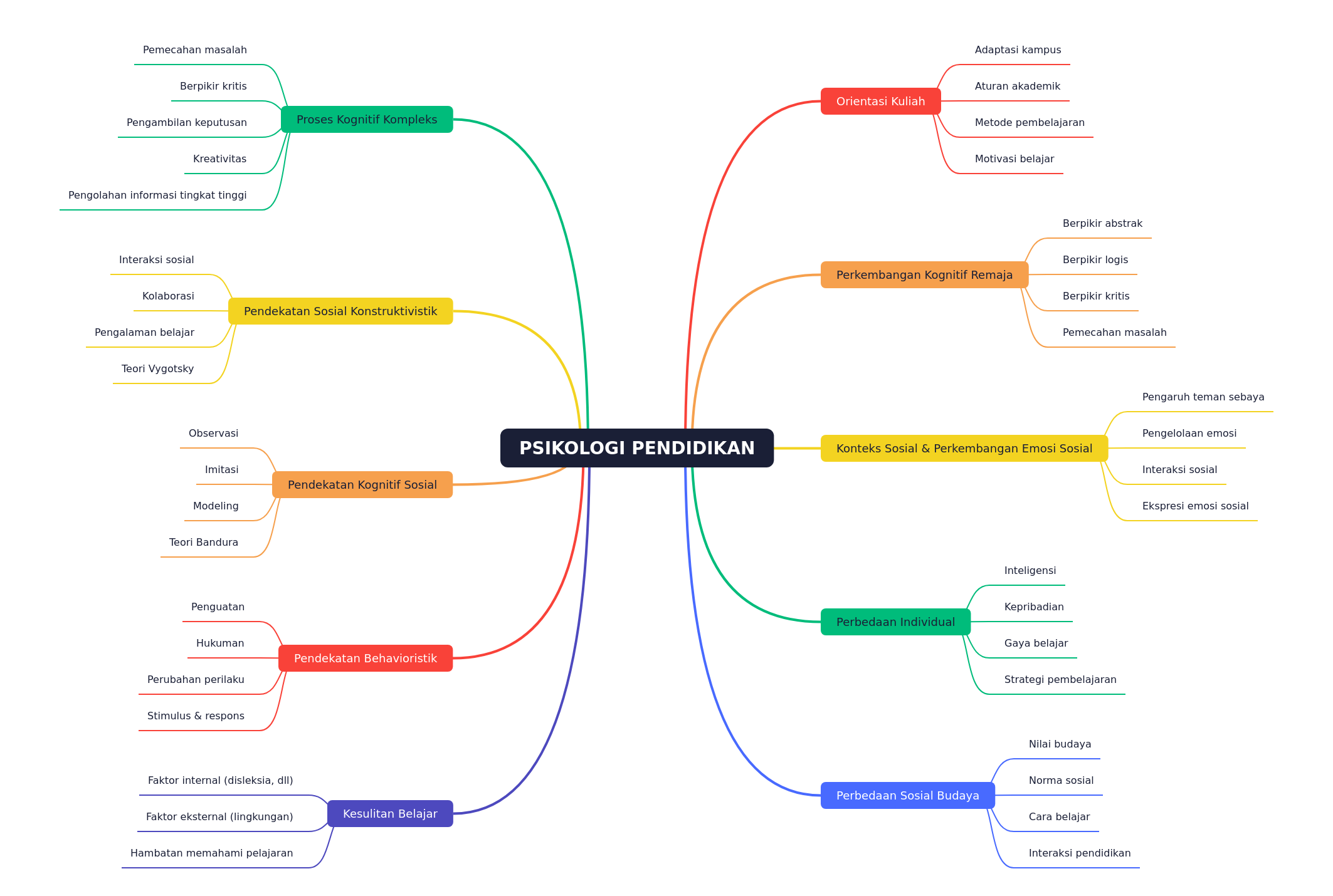 Educational Psychology: Learning & Development