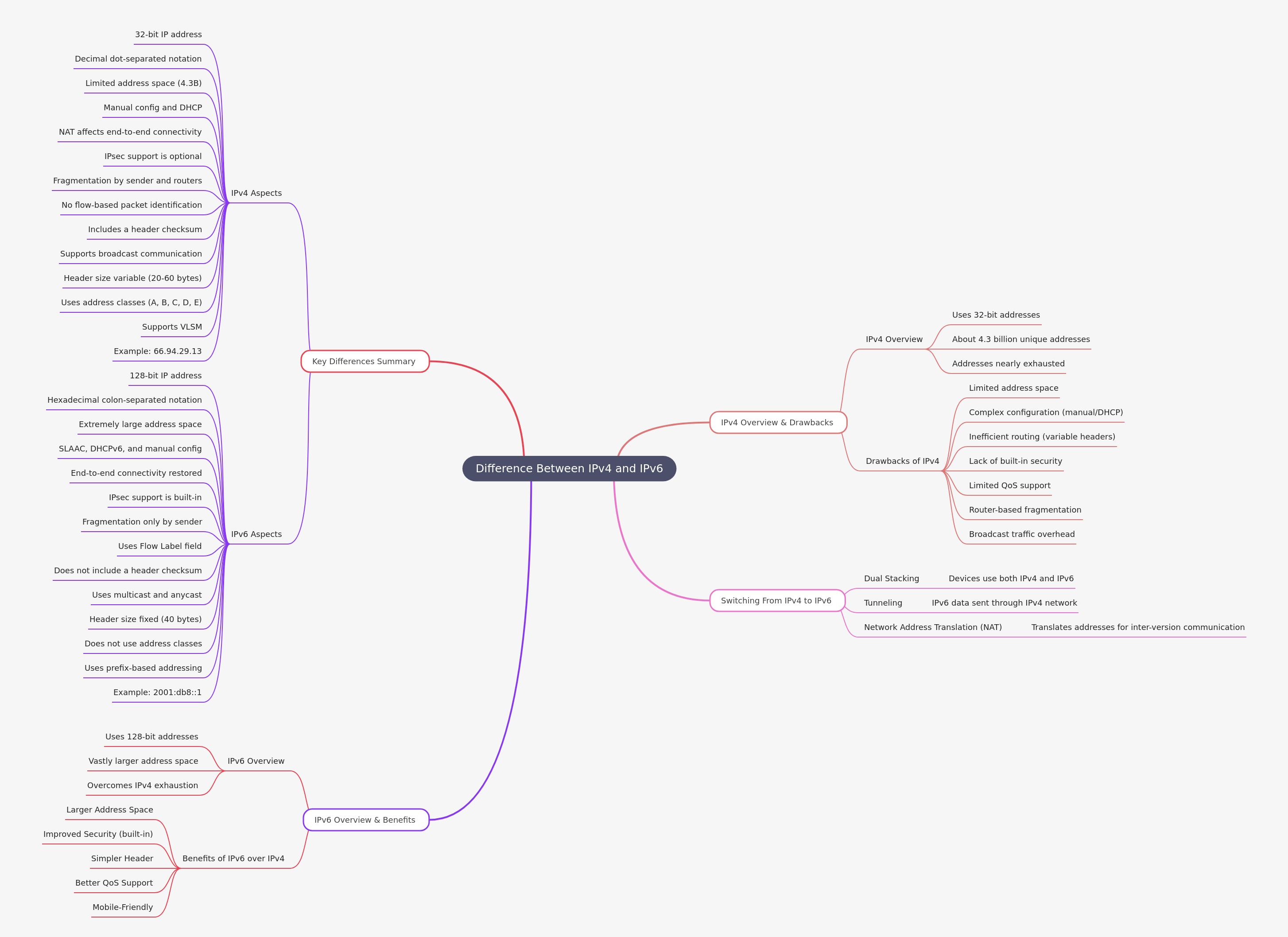 IPv4 vs. IPv6: A Comprehensive Network Protocol Comparison