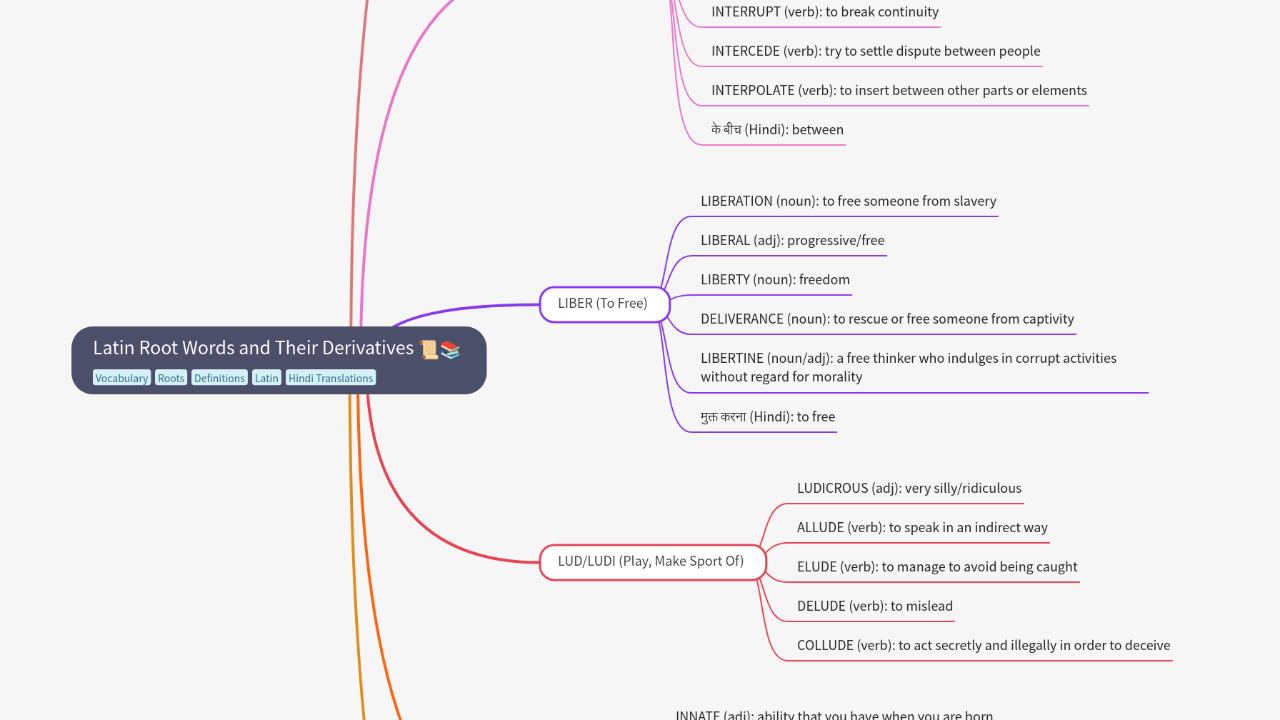 Mind Map:Latin Root Words and Their Derivatives ...