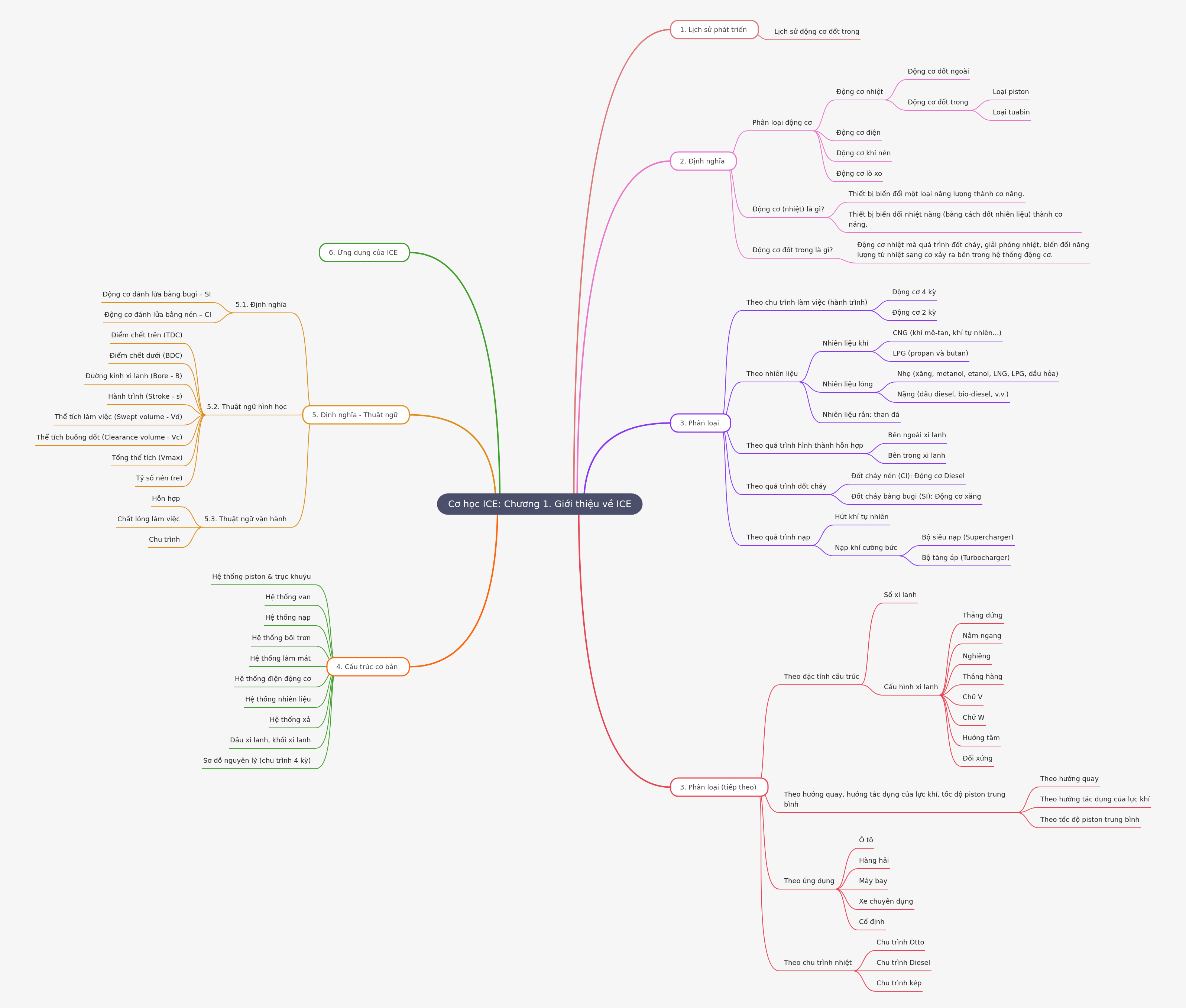 Introduction to Internal Combustion Engines (ICE)