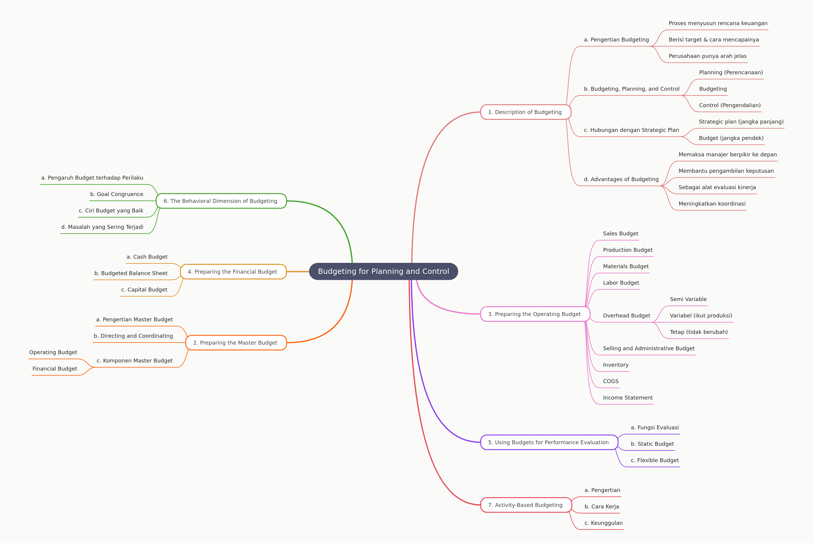 Budgeting for Planning and Control