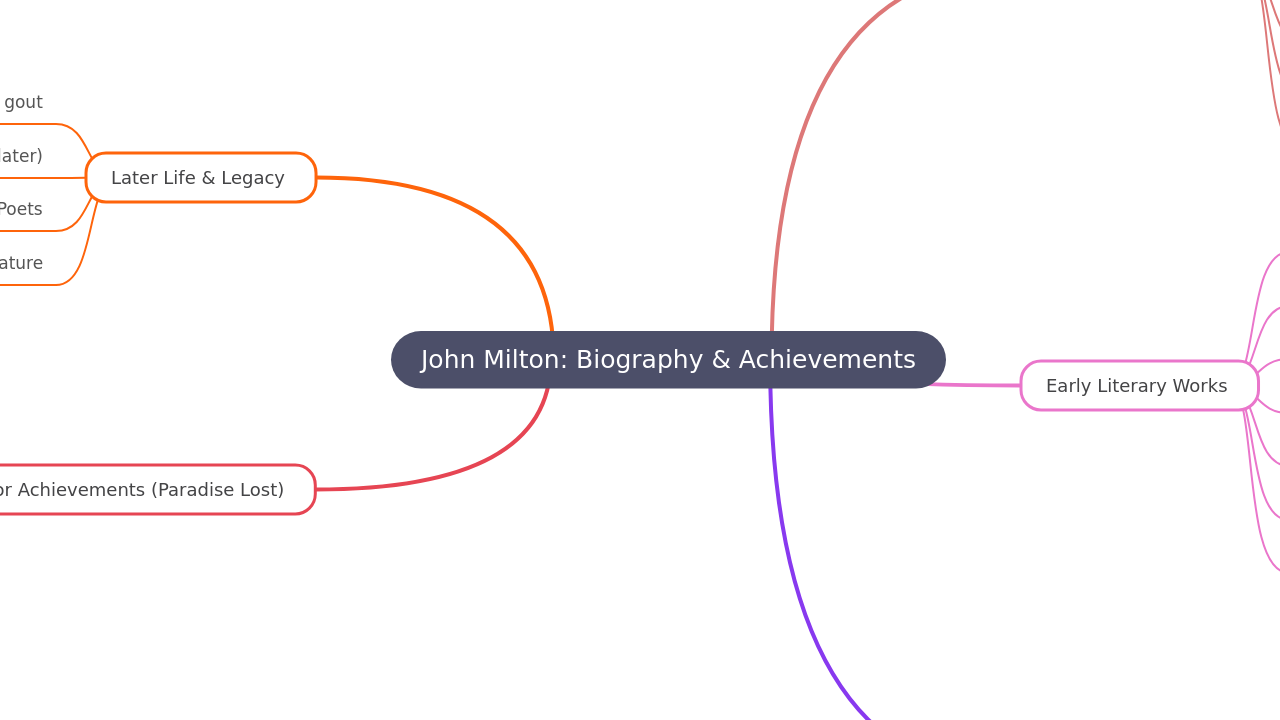 John Milton: Biography & Achievements