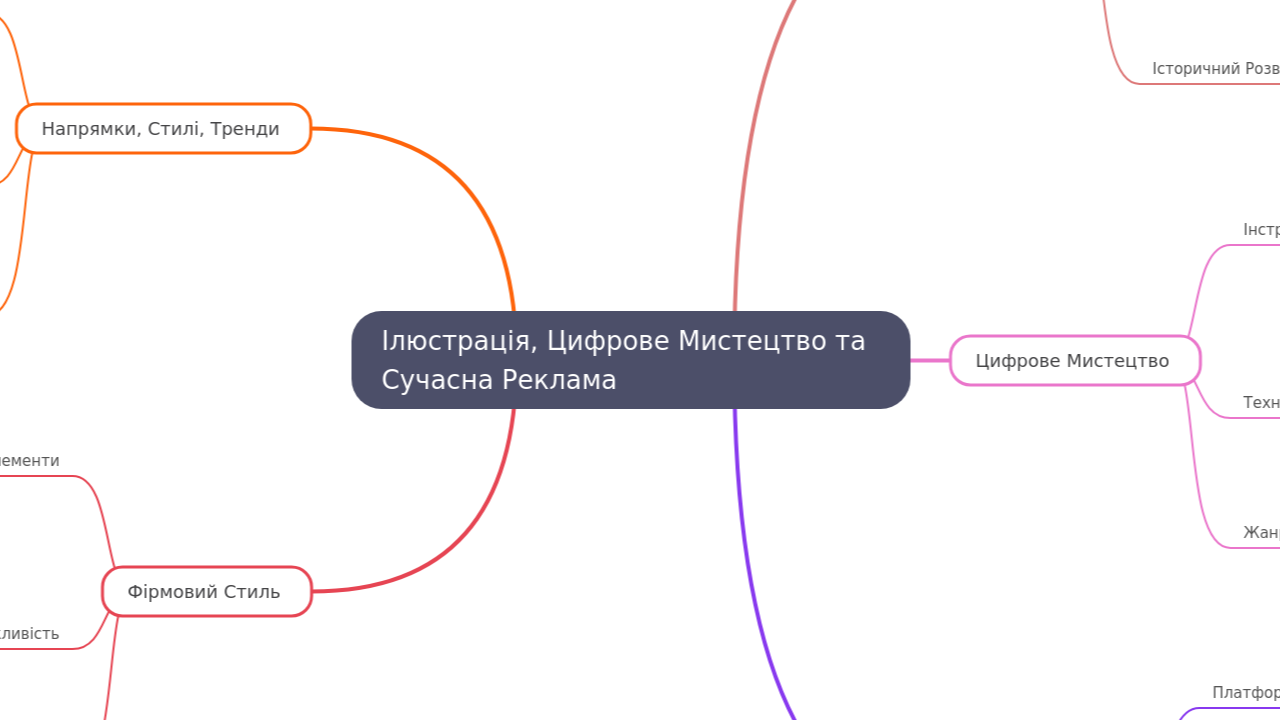 Mind Map:Ілюстрація, Цифрове Мистецтво та Сучасна Реклама ...