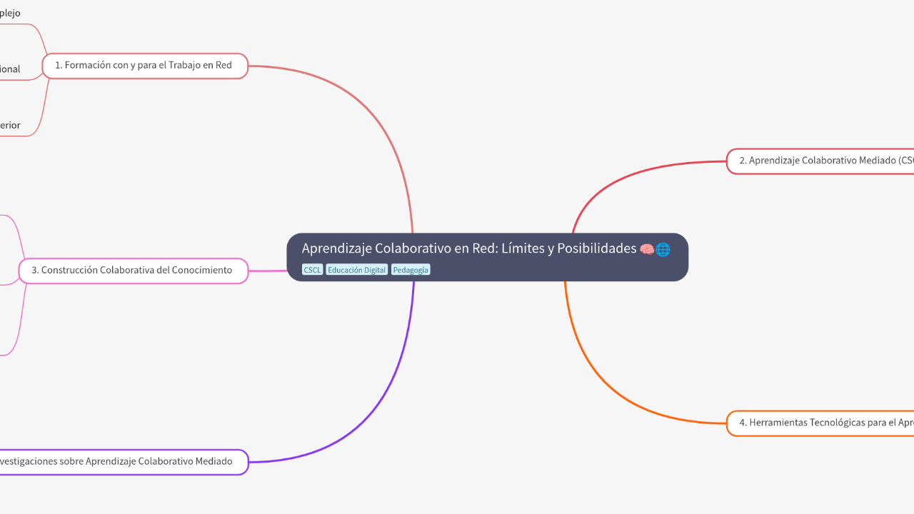 Mind Map:Aprendizaje Colaborativo en Red: Límites y Posibilidades ...