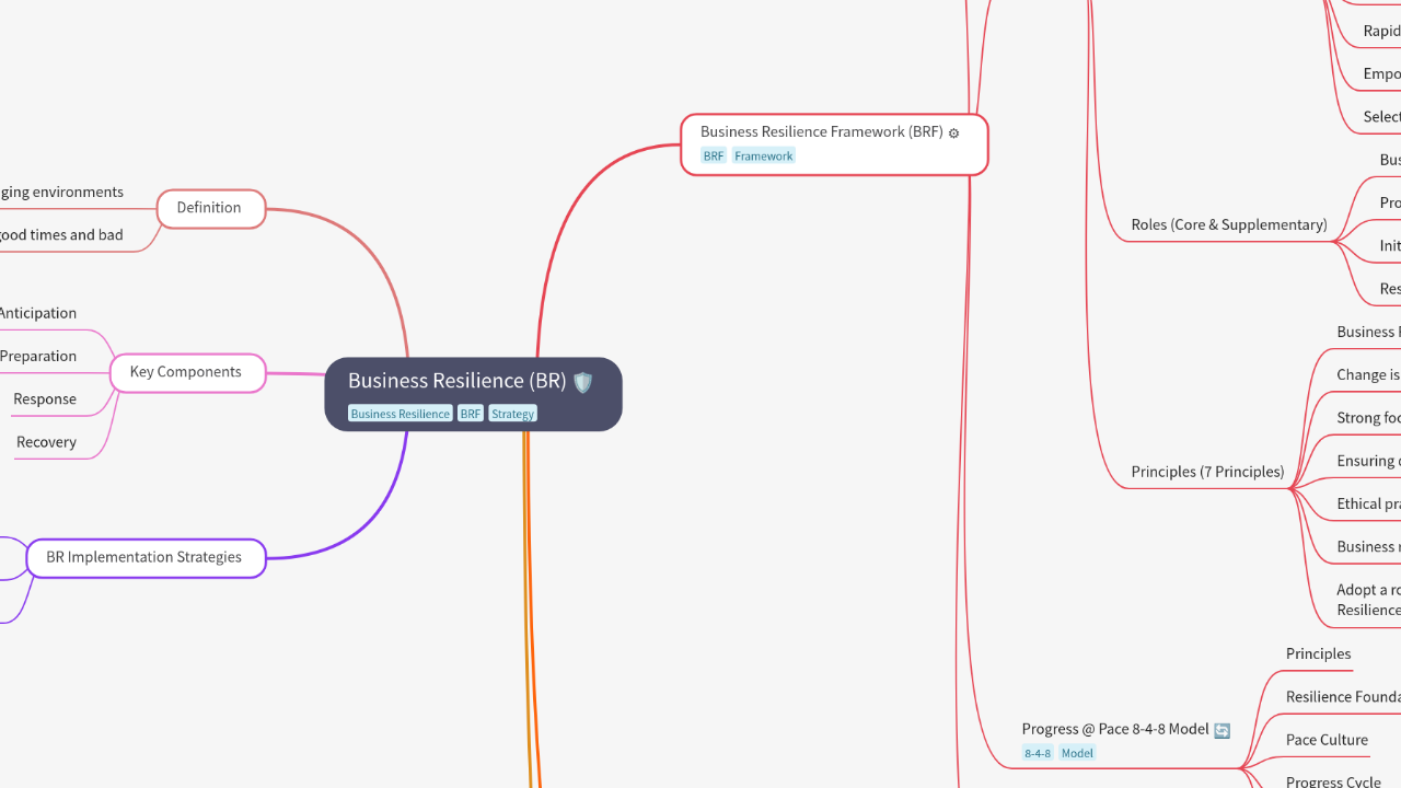 Mind Map:Business Resilience (BR) ...