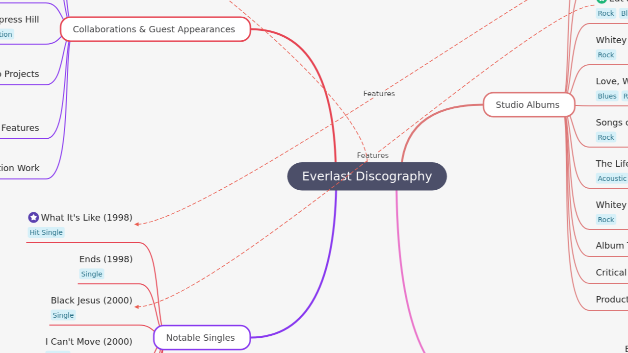 Everlast Discography