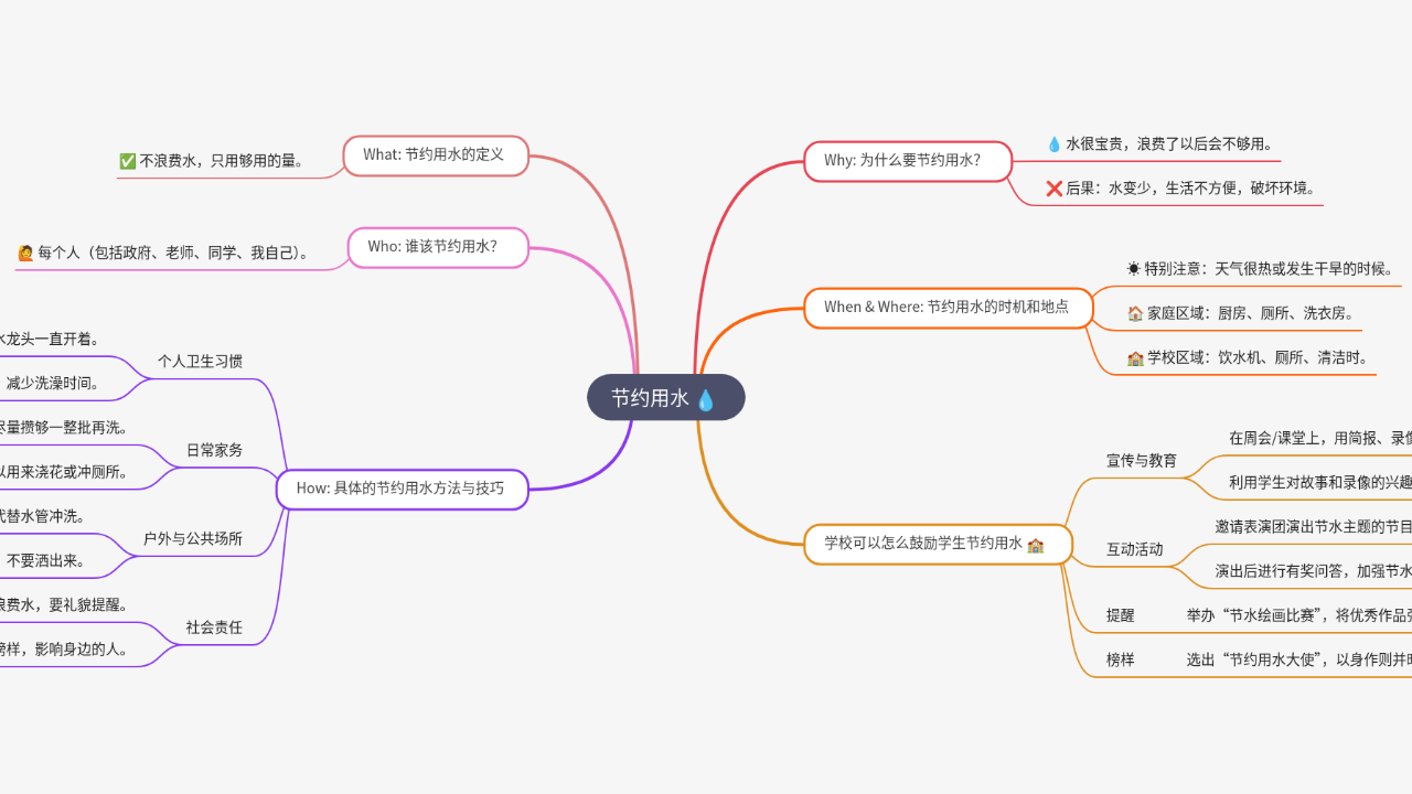 Mind Map:节约用水 ...