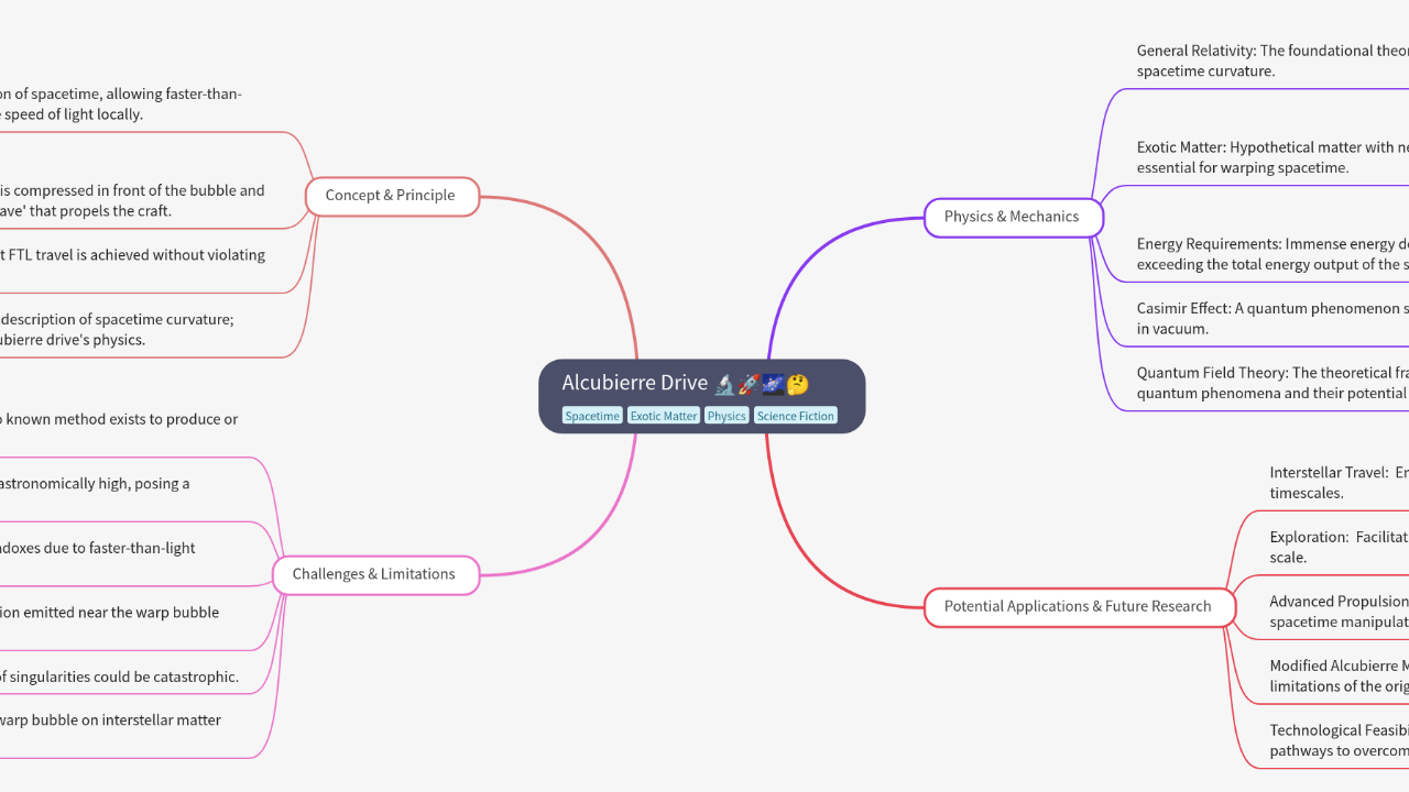 Mind Map:Alcubierre Drive ...