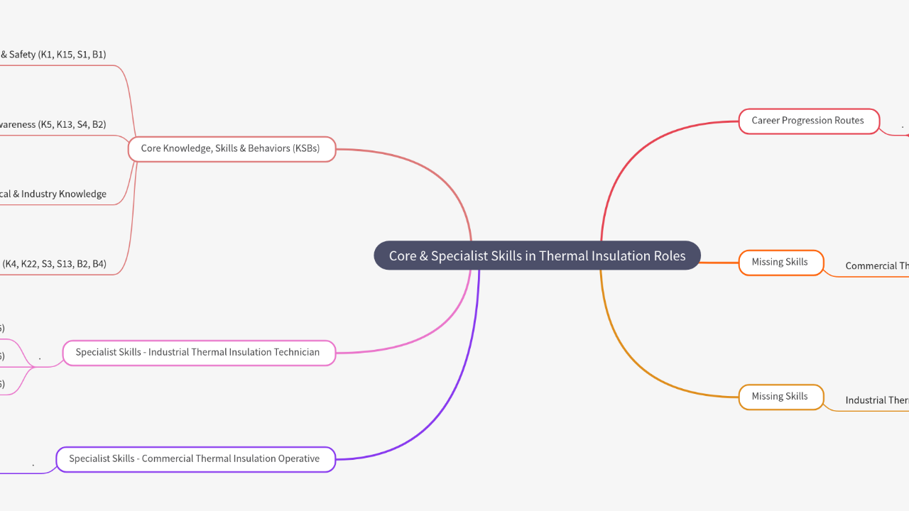 Mind Map:Core & Specialist Skills in Thermal Insulation Roles ...