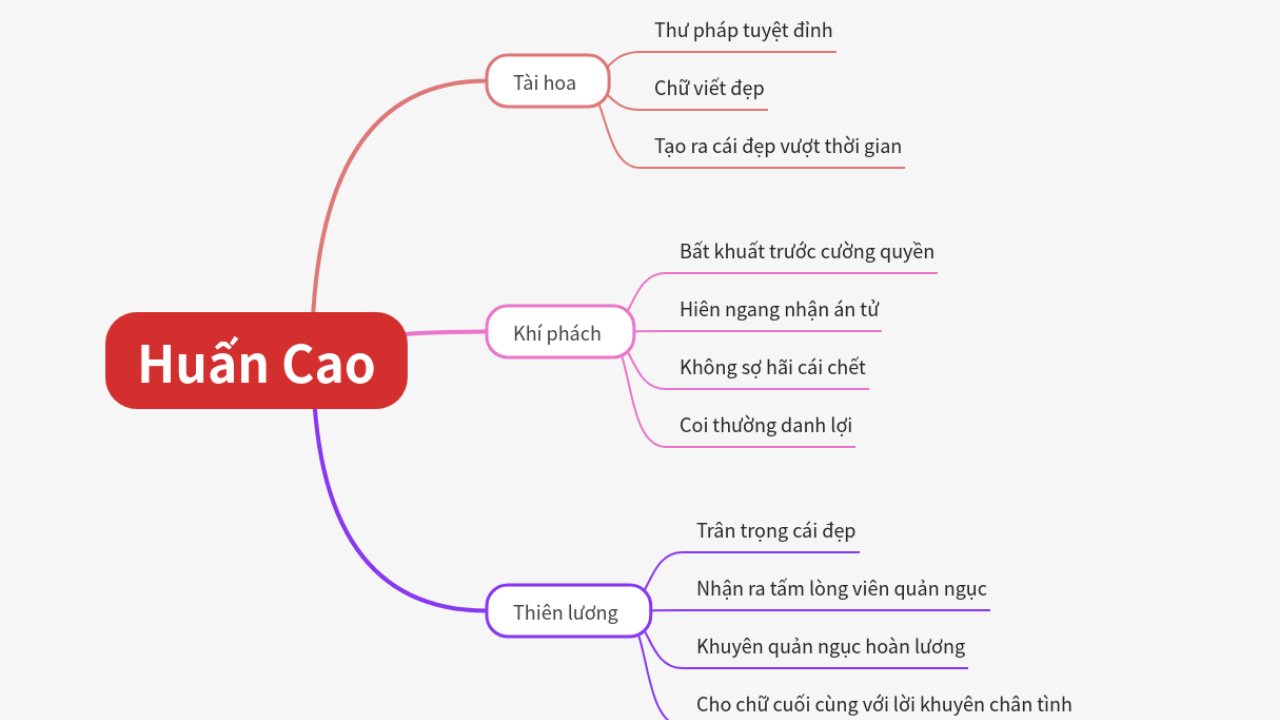 Mind Map:Huấn Cao ...