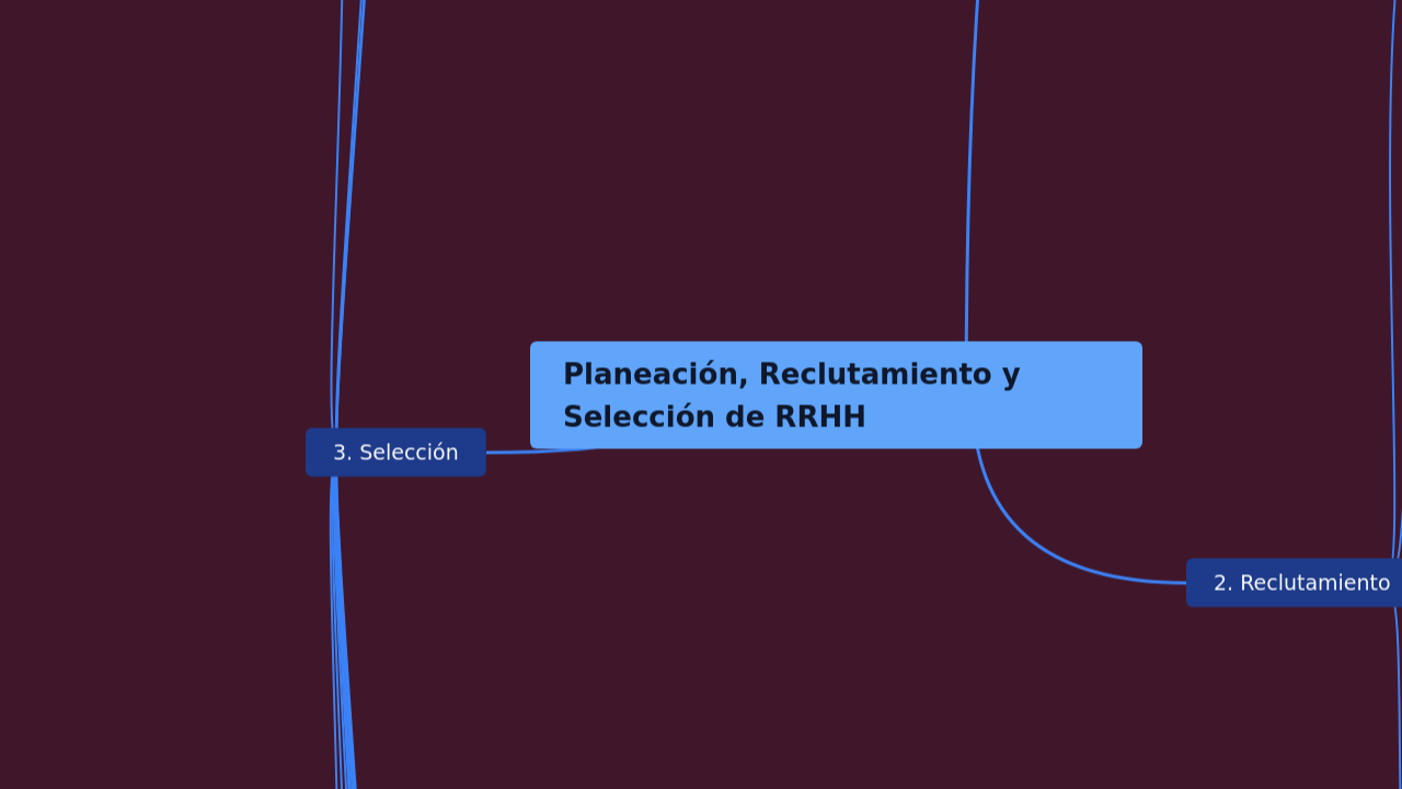 Mind Map:Planeación, Reclutamiento y Selección de RRHH ...