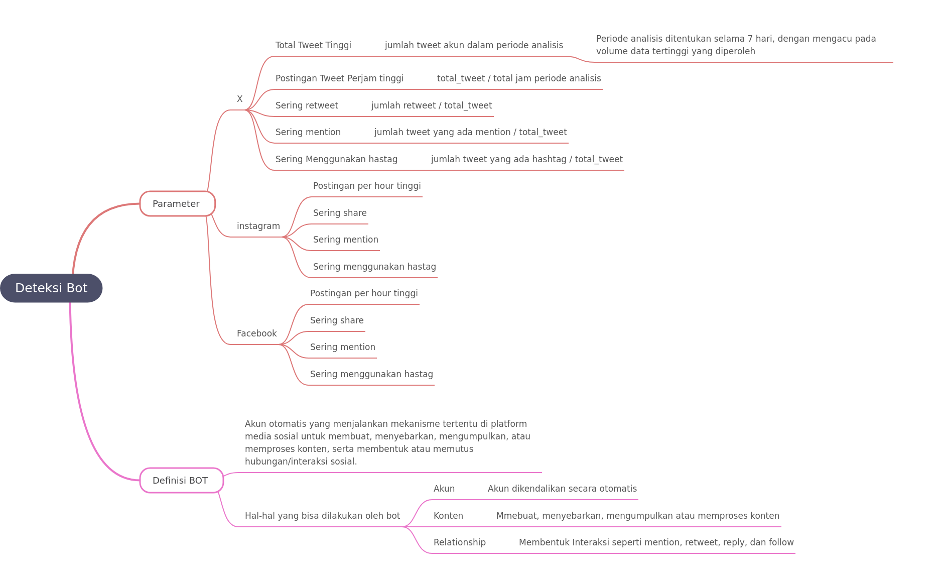 Understanding Bot Detection on Social Media