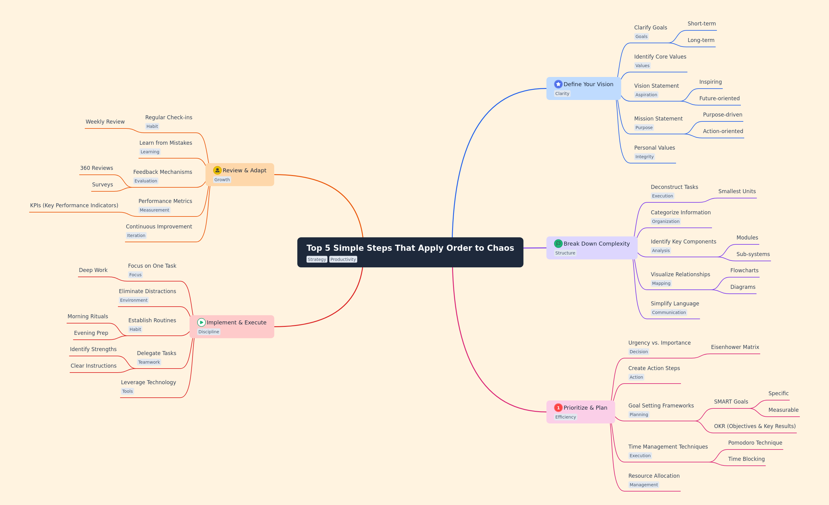 Applying Order to Chaos: 5 Simple Steps