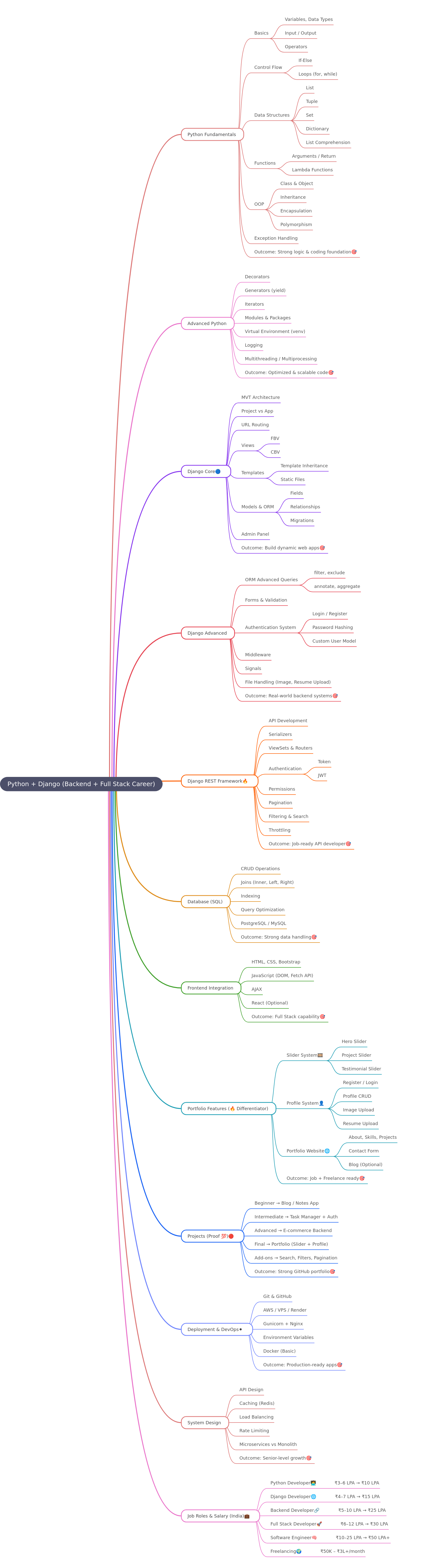 Python & Django Full Stack Career Path Guide