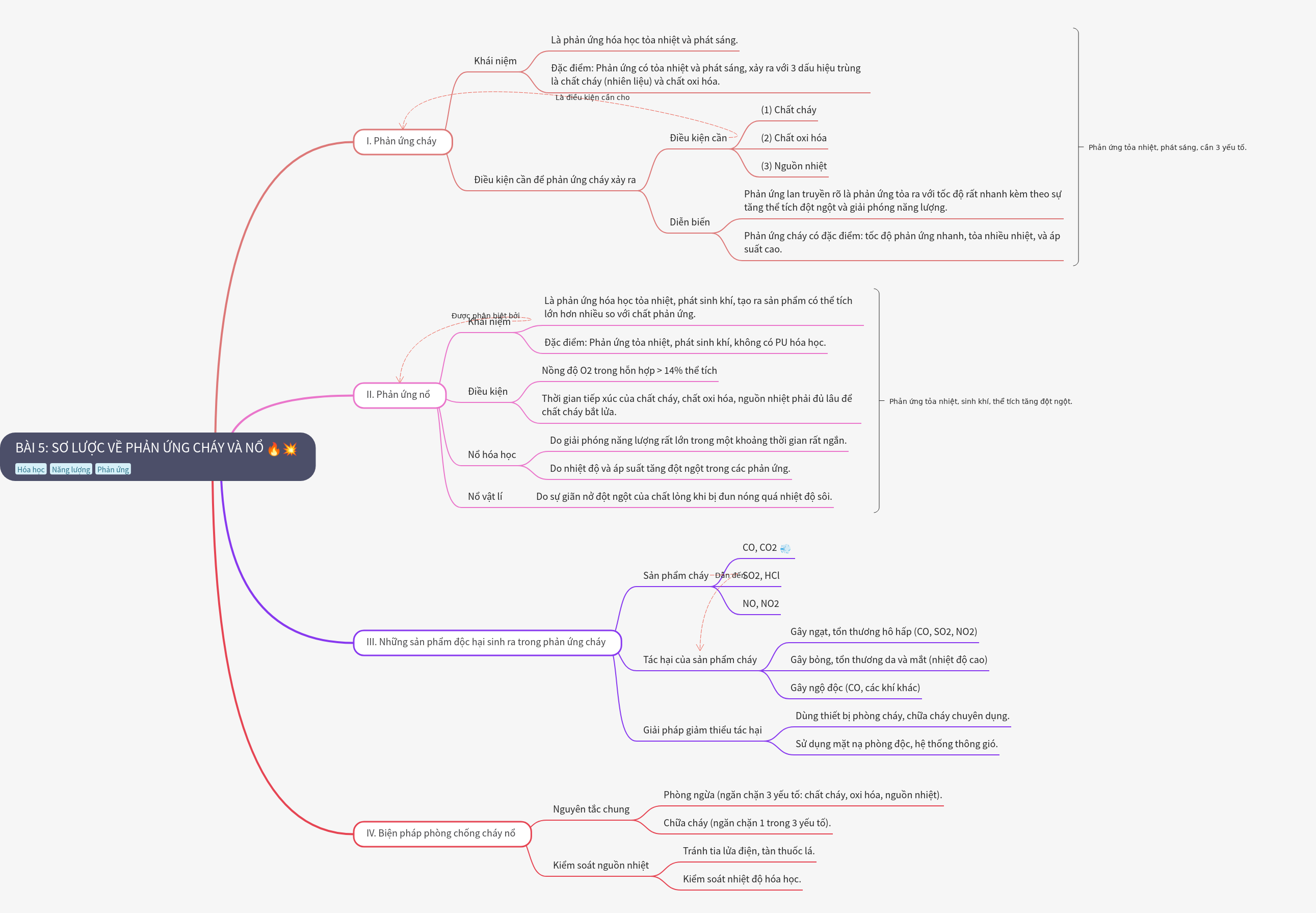 Overview of Combustion and Explosion Reactions