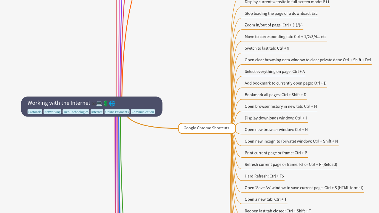 Mind Map:Working with the Internet ...