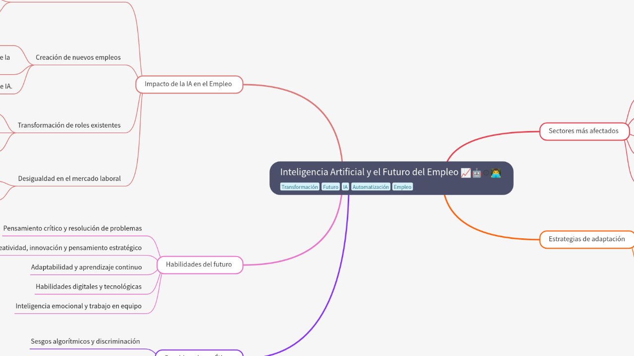 Mind Map:Inteligencia Artificial y el Futuro del Empleo ...