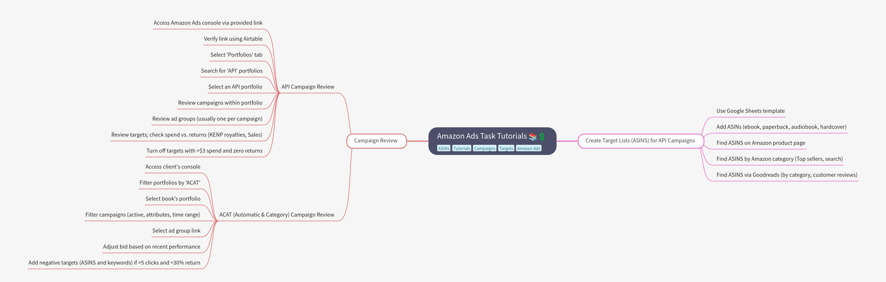 Amazon Ads Task Tutorials: A Comprehensive Guide
