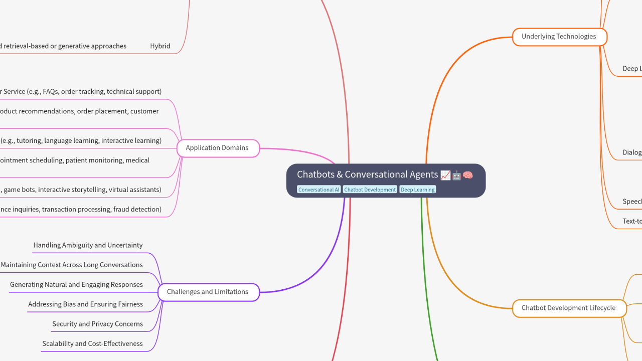 Mind Map:Chatbots & Conversational Agents ...