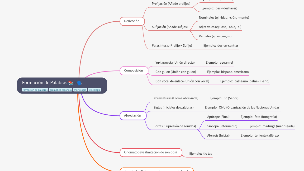 Mind Map:Formación de Palabras ...