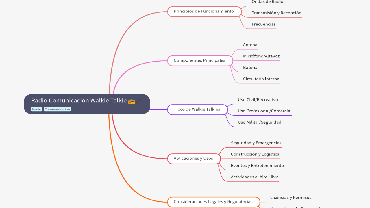 Mind Map:Radio Comunicación Walkie Talkie ...