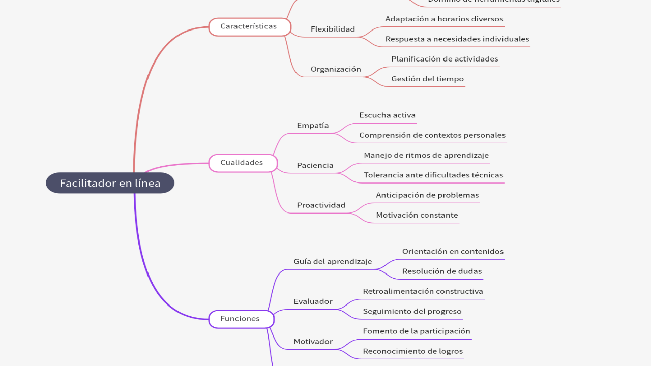 Mind Map:Facilitador en línea ...