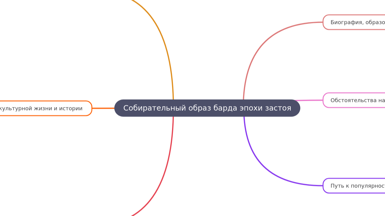 Mind Map:Собирательный образ барда эпохи застоя ...