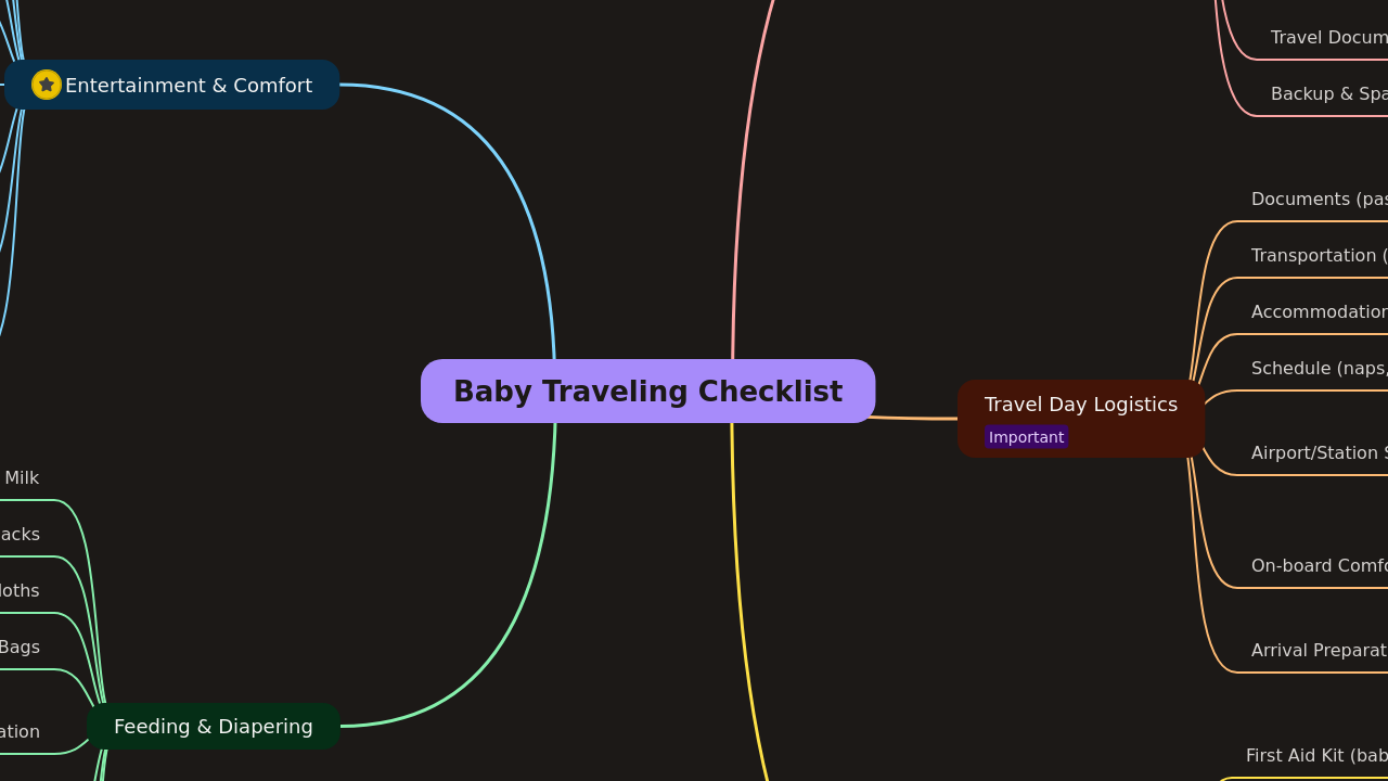 Mind Map:Baby Traveling Checklist ...