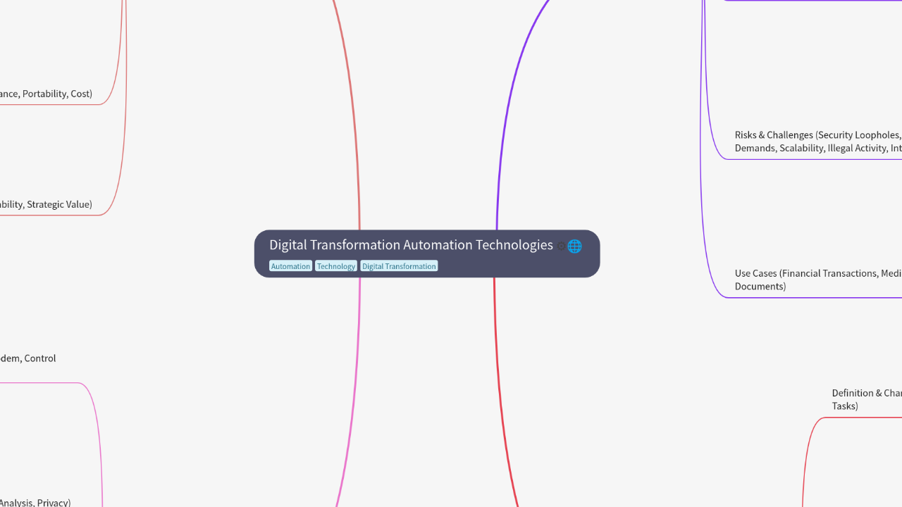 Mind Map:Digital Transformation Automation Technologies ...