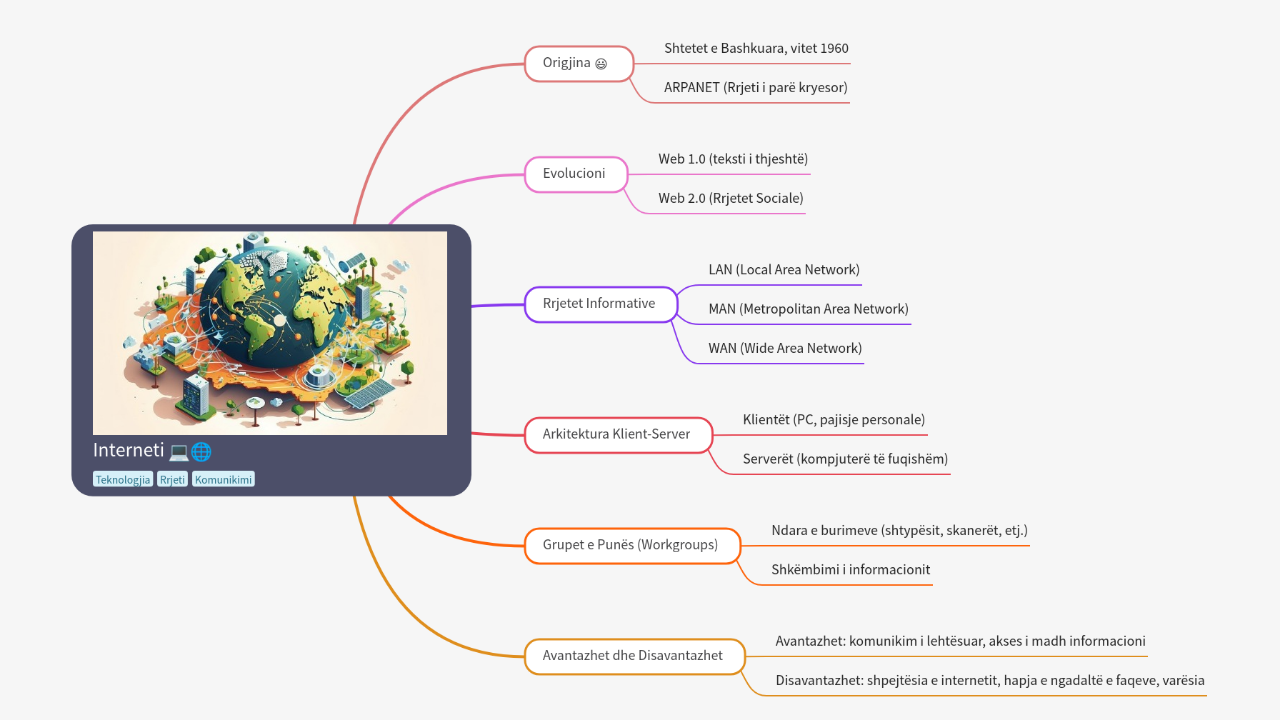 Mind Map:Interneti ...