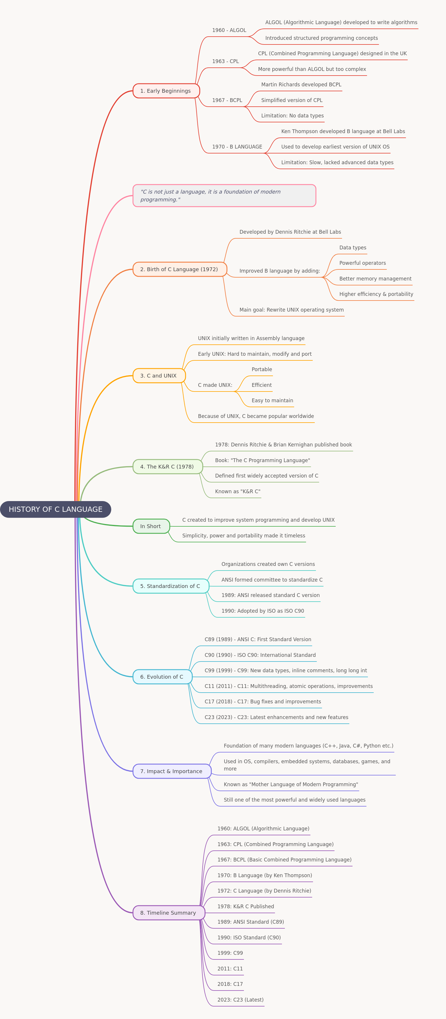 History of C Language: Evolution & Impact