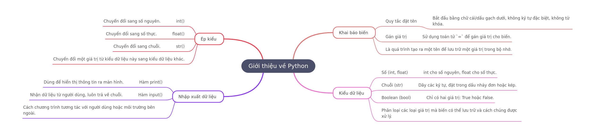 Introduction to Python Fundamentals