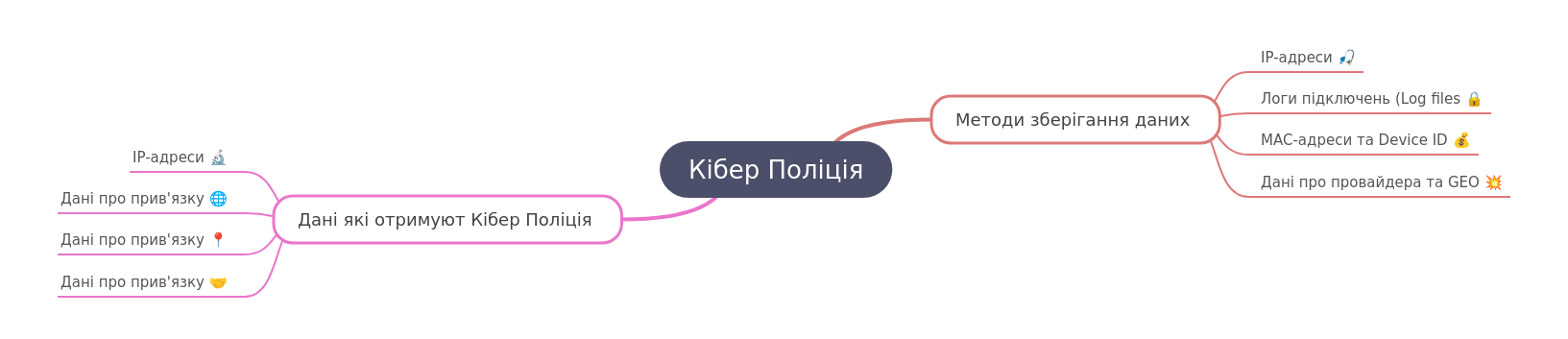 Cyber Police: Data Collection & Storage Methods