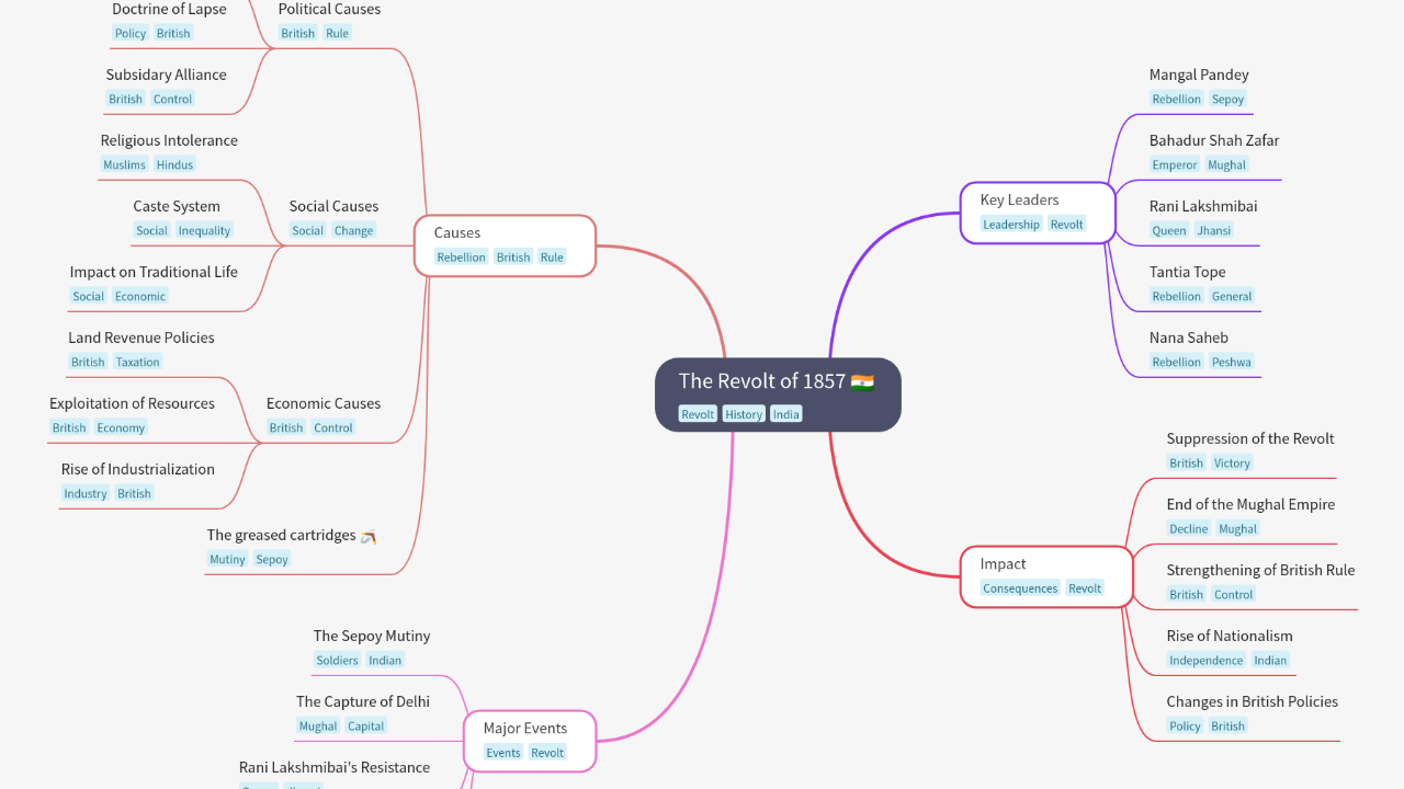 Mind Map:The Revolt of 1857 ...