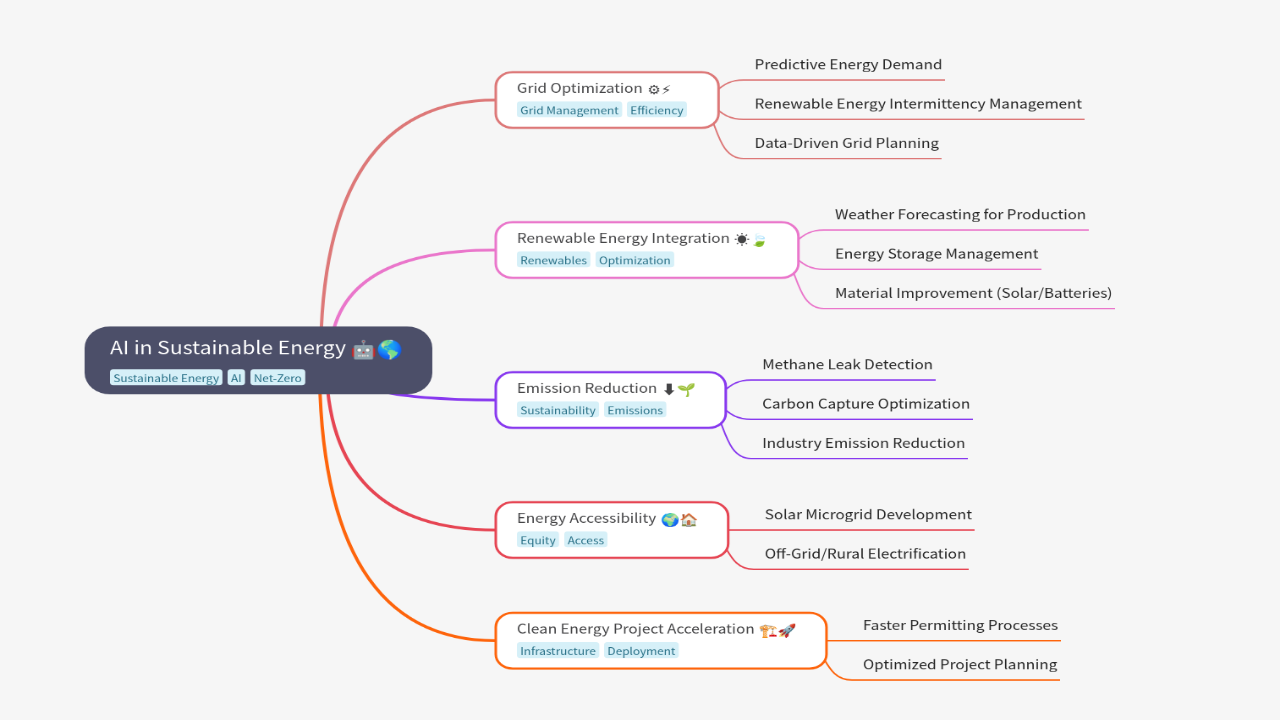 Mind Map:AI in Sustainable Energy ...