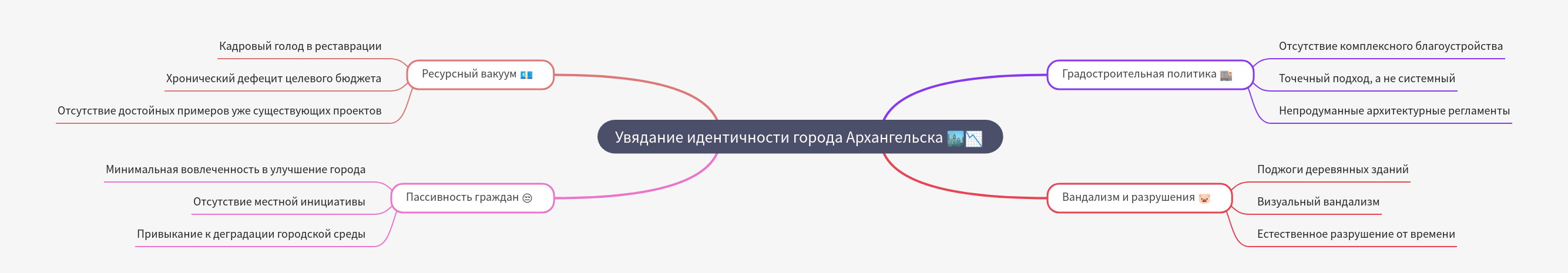 Decline of Arkhangelsk's Urban Identity: Key Factors