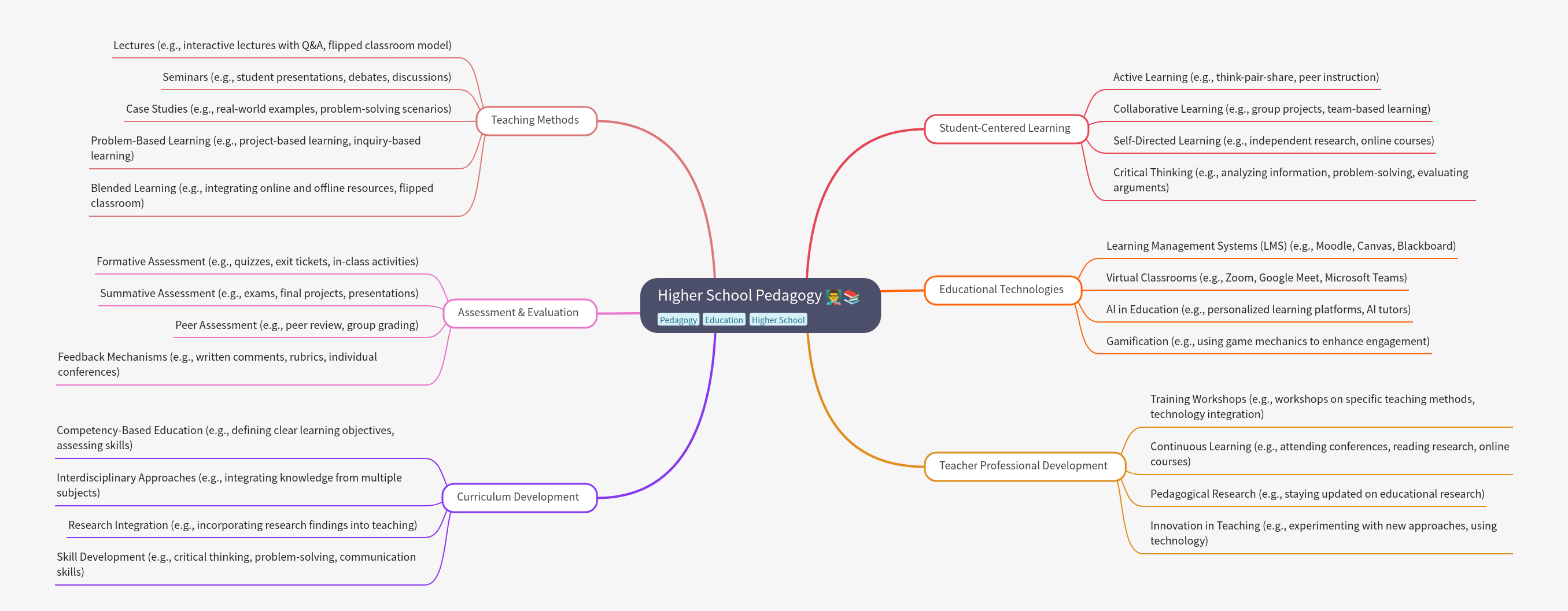 Higher School Pedagogy Essentials