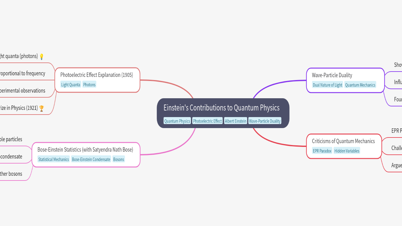 Mind Map:Einstein's Contributions to Quantum Physics ...