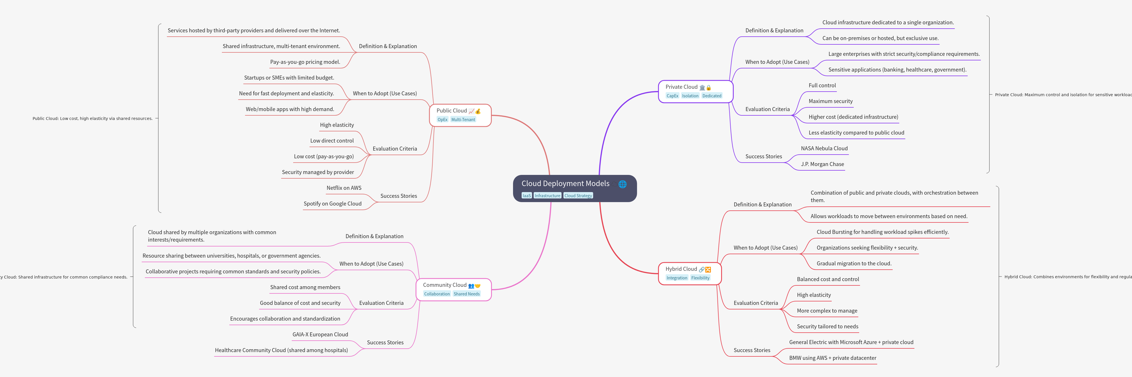 Cloud Deployment Models: Public, Private, Community, and Hybrid