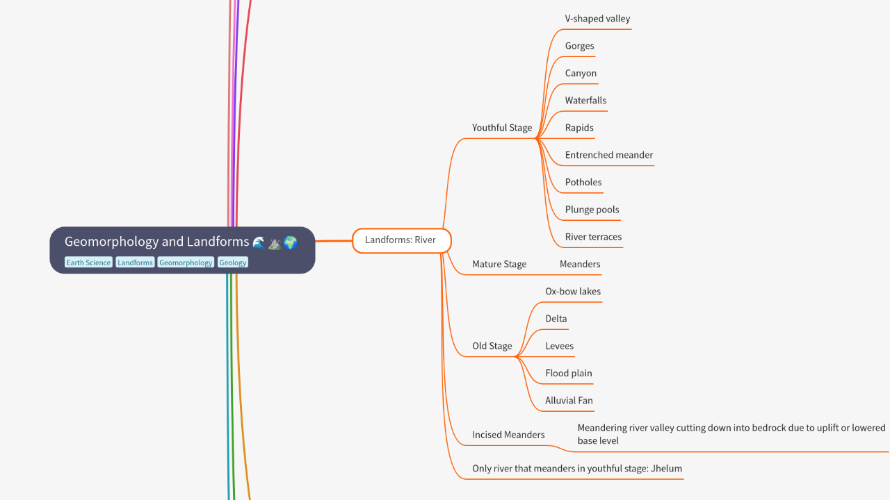Mind Map:Geomorphology and Landforms ...