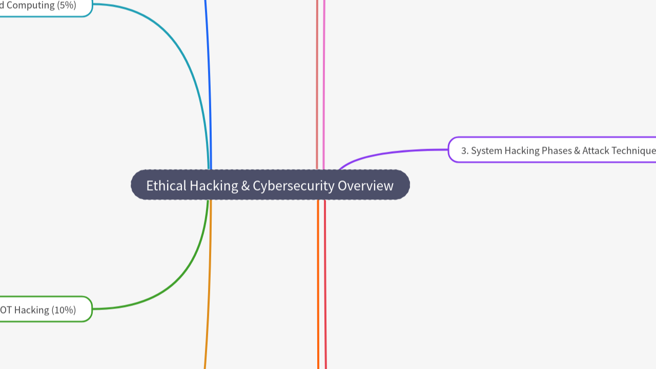 Ethical Hacking & Cybersecurity Overview