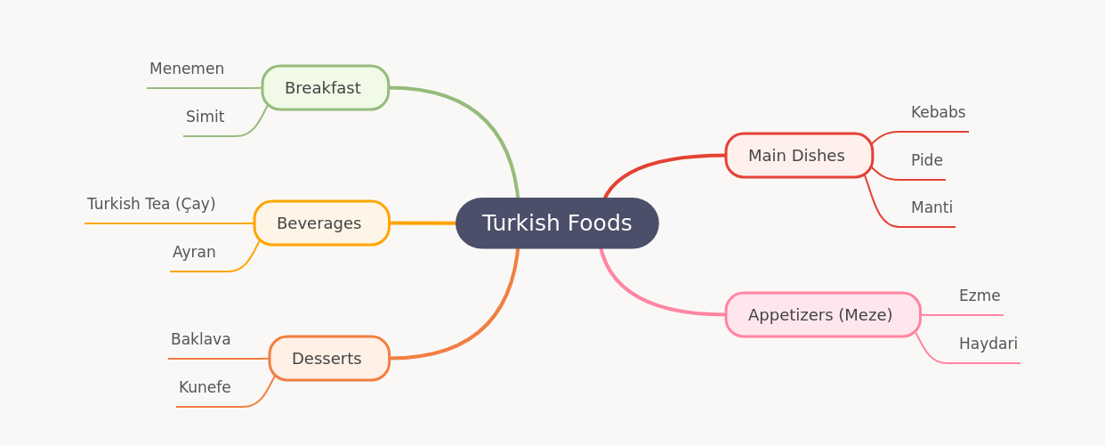 Comprehensive Guide to Turkish Foods