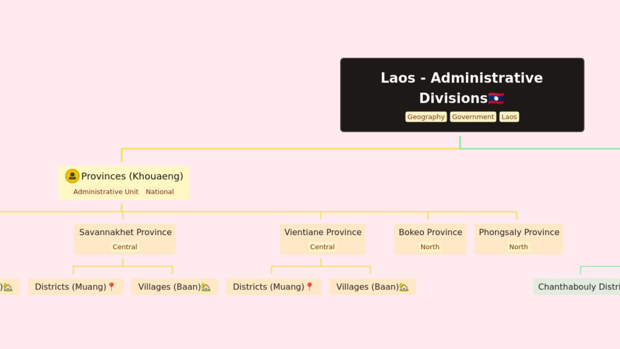 Laos - Administrative Divisions